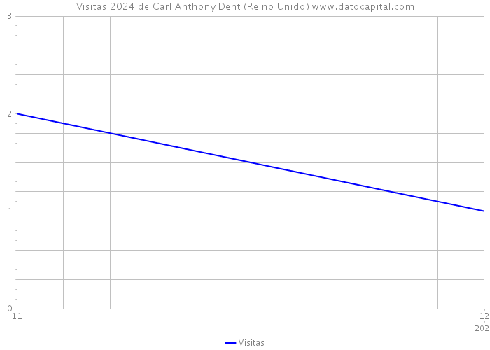 Visitas 2024 de Carl Anthony Dent (Reino Unido) 