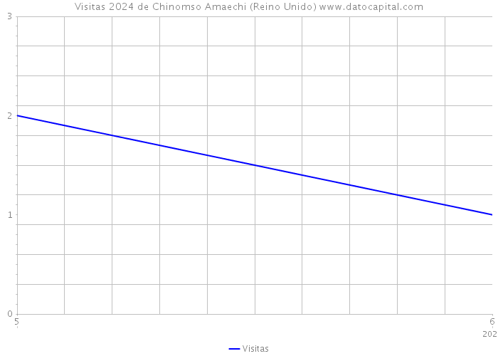 Visitas 2024 de Chinomso Amaechi (Reino Unido) 