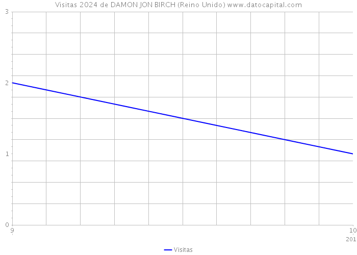 Visitas 2024 de DAMON JON BIRCH (Reino Unido) 