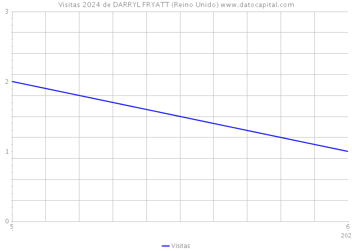 Visitas 2024 de DARRYL FRYATT (Reino Unido) 