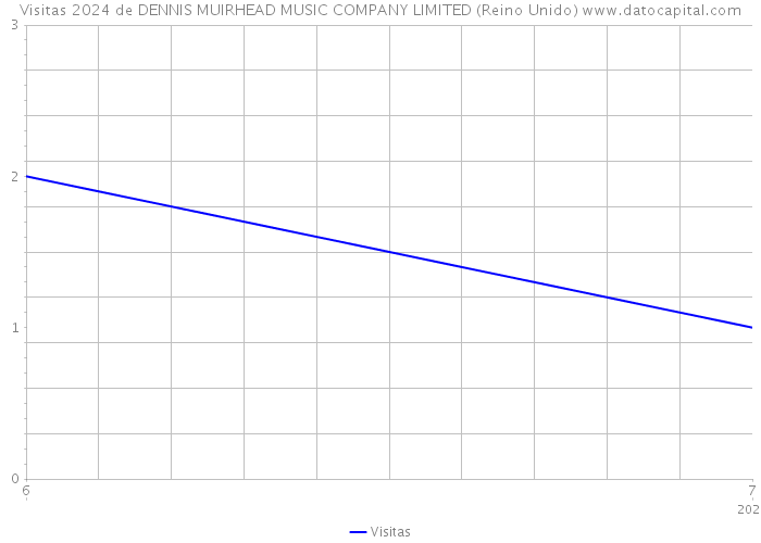 Visitas 2024 de DENNIS MUIRHEAD MUSIC COMPANY LIMITED (Reino Unido) 