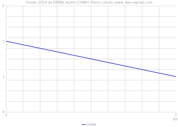 Visitas 2024 de DEREK ALAN CONMY (Reino Unido) 