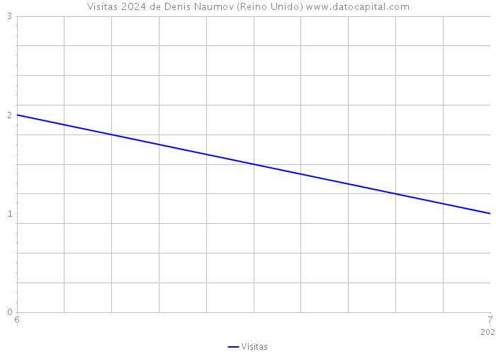 Visitas 2024 de Denis Naumov (Reino Unido) 