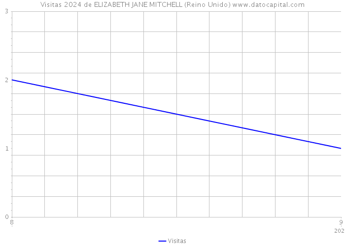 Visitas 2024 de ELIZABETH JANE MITCHELL (Reino Unido) 