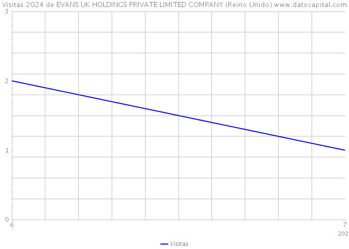 Visitas 2024 de EVANS UK HOLDINGS PRIVATE LIMITED COMPANY (Reino Unido) 