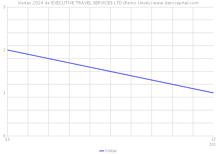 Visitas 2024 de EXECUTIVE TRAVEL SERVICES LTD (Reino Unido) 