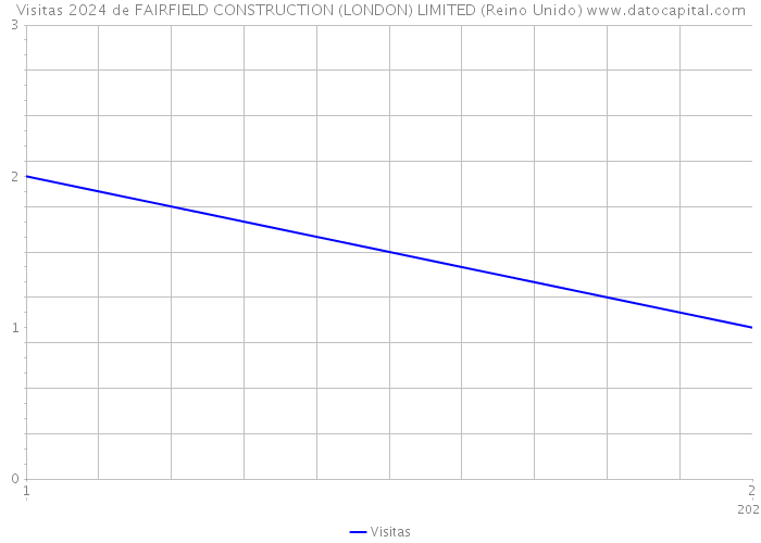 Visitas 2024 de FAIRFIELD CONSTRUCTION (LONDON) LIMITED (Reino Unido) 