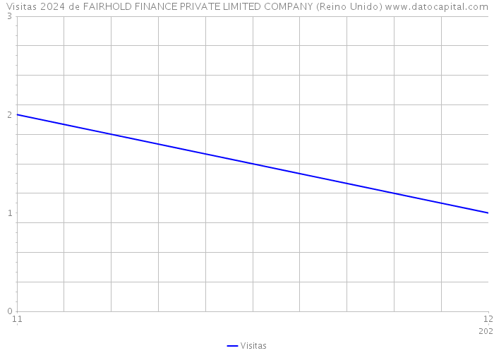Visitas 2024 de FAIRHOLD FINANCE PRIVATE LIMITED COMPANY (Reino Unido) 