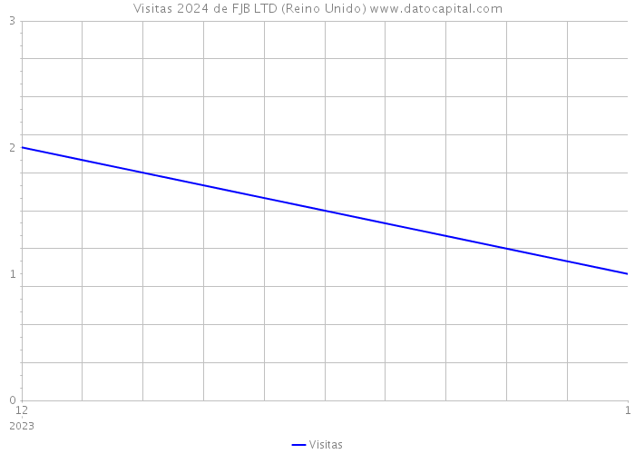 Visitas 2024 de FJB LTD (Reino Unido) 