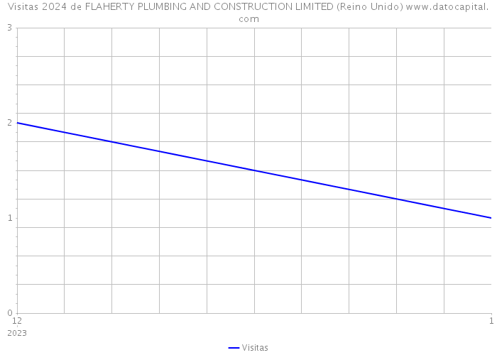 Visitas 2024 de FLAHERTY PLUMBING AND CONSTRUCTION LIMITED (Reino Unido) 