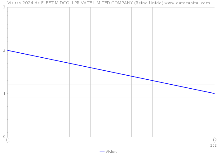 Visitas 2024 de FLEET MIDCO II PRIVATE LIMITED COMPANY (Reino Unido) 