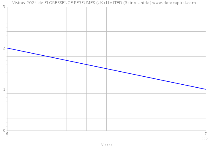 Visitas 2024 de FLORESSENCE PERFUMES (UK) LIMITED (Reino Unido) 