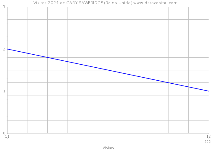 Visitas 2024 de GARY SAWBRIDGE (Reino Unido) 