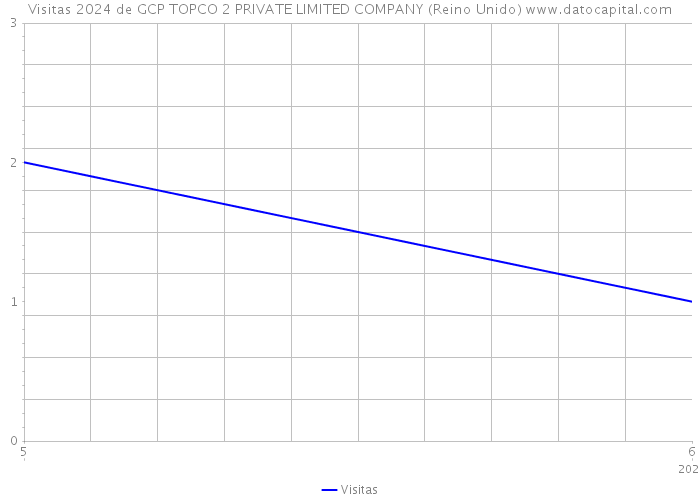 Visitas 2024 de GCP TOPCO 2 PRIVATE LIMITED COMPANY (Reino Unido) 