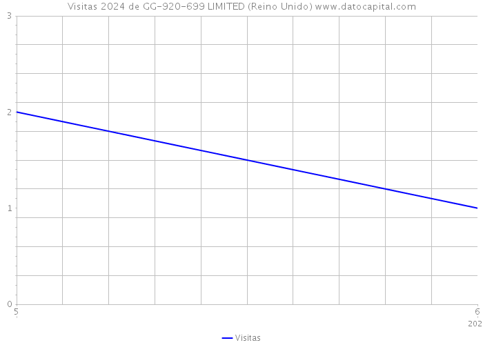 Visitas 2024 de GG-920-699 LIMITED (Reino Unido) 