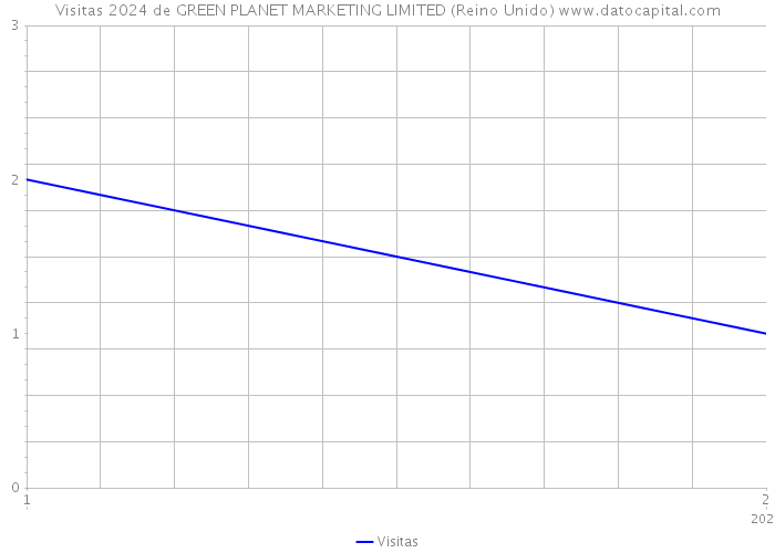 Visitas 2024 de GREEN PLANET MARKETING LIMITED (Reino Unido) 