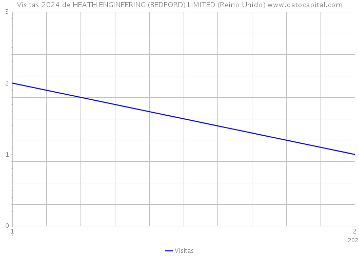 Visitas 2024 de HEATH ENGINEERING (BEDFORD) LIMITED (Reino Unido) 