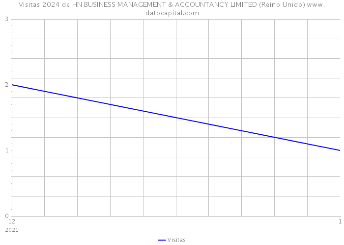 Visitas 2024 de HN BUSINESS MANAGEMENT & ACCOUNTANCY LIMITED (Reino Unido) 