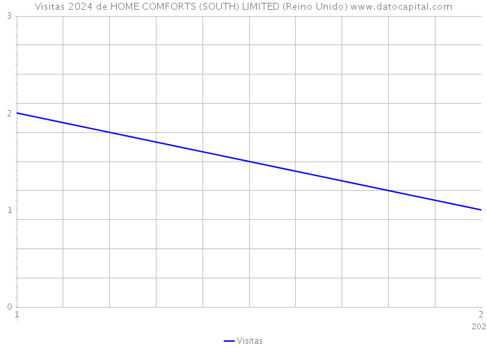 Visitas 2024 de HOME COMFORTS (SOUTH) LIMITED (Reino Unido) 