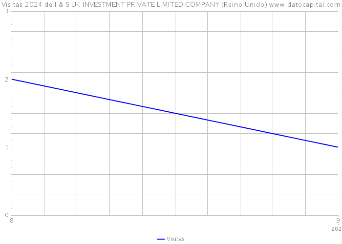 Visitas 2024 de I & S UK INVESTMENT PRIVATE LIMITED COMPANY (Reino Unido) 