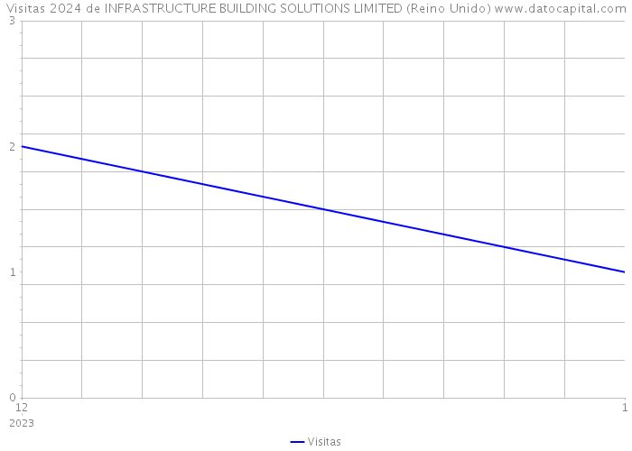 Visitas 2024 de INFRASTRUCTURE BUILDING SOLUTIONS LIMITED (Reino Unido) 