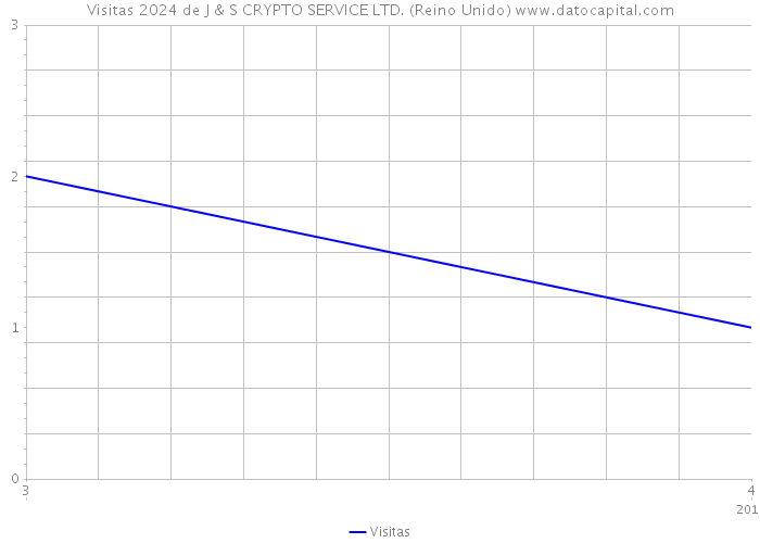 Visitas 2024 de J & S CRYPTO SERVICE LTD. (Reino Unido) 