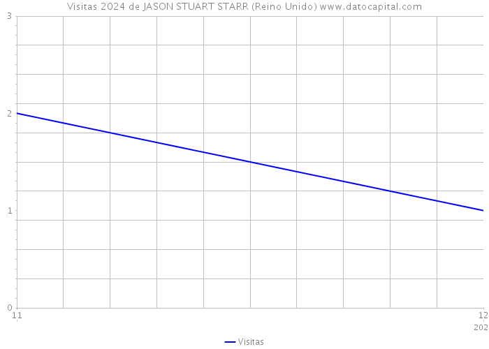 Visitas 2024 de JASON STUART STARR (Reino Unido) 