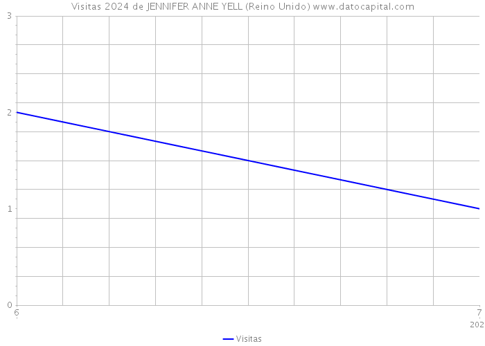 Visitas 2024 de JENNIFER ANNE YELL (Reino Unido) 