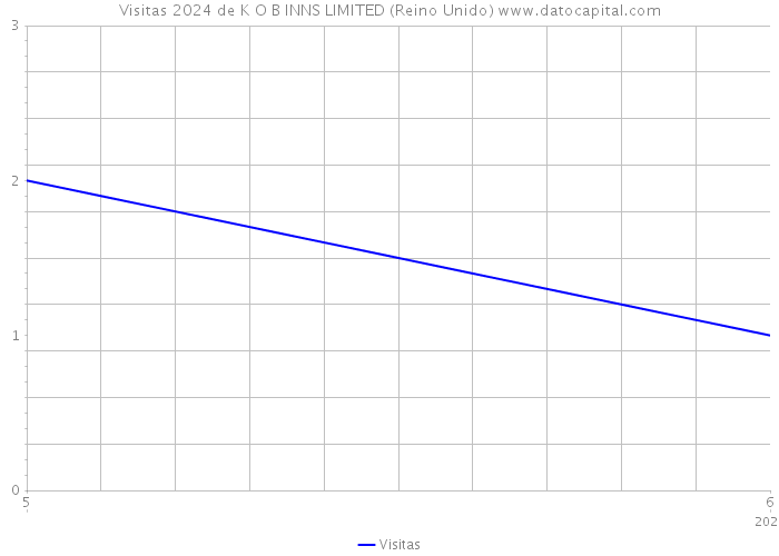 Visitas 2024 de K O B INNS LIMITED (Reino Unido) 