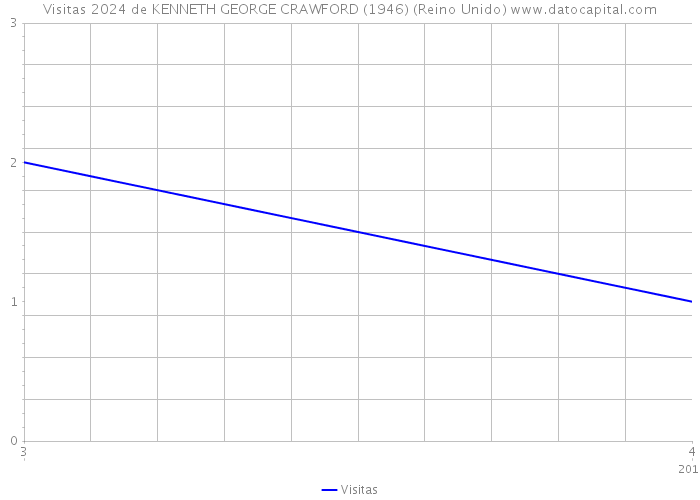 Visitas 2024 de KENNETH GEORGE CRAWFORD (1946) (Reino Unido) 