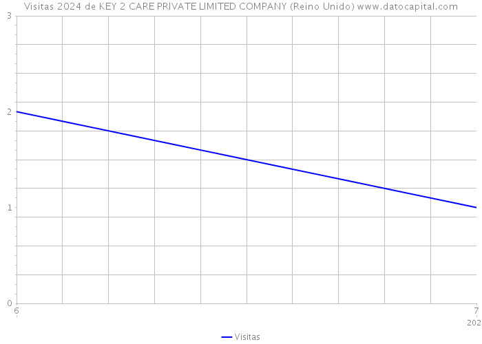 Visitas 2024 de KEY 2 CARE PRIVATE LIMITED COMPANY (Reino Unido) 