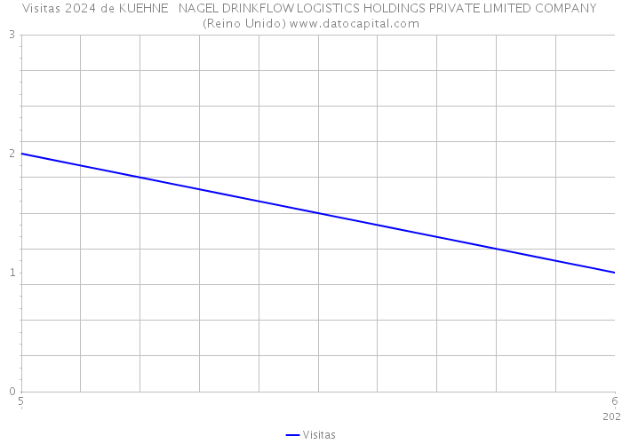 Visitas 2024 de KUEHNE + NAGEL DRINKFLOW LOGISTICS HOLDINGS PRIVATE LIMITED COMPANY (Reino Unido) 
