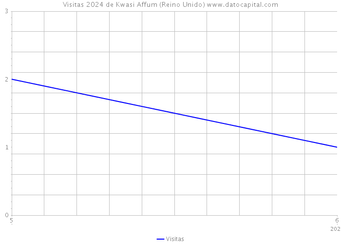 Visitas 2024 de Kwasi Affum (Reino Unido) 