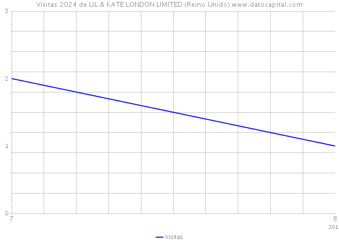 Visitas 2024 de LIL & KATE LONDON LIMITED (Reino Unido) 