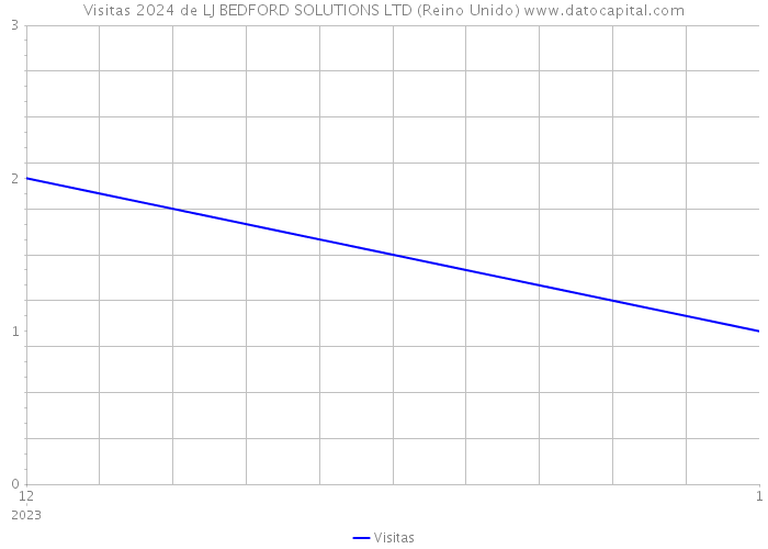 Visitas 2024 de LJ BEDFORD SOLUTIONS LTD (Reino Unido) 