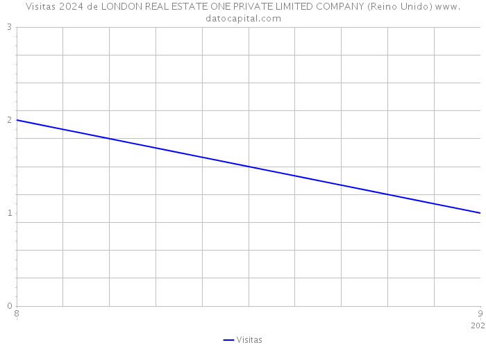 Visitas 2024 de LONDON REAL ESTATE ONE PRIVATE LIMITED COMPANY (Reino Unido) 