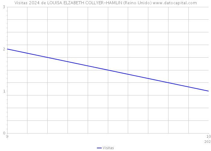 Visitas 2024 de LOUISA ELZABETH COLLYER-HAMLIN (Reino Unido) 
