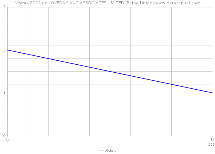 Visitas 2024 de LOVEDAY AND ASSOCIATES LIMITED (Reino Unido) 