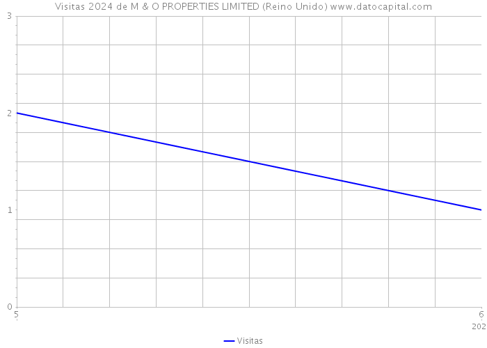 Visitas 2024 de M & O PROPERTIES LIMITED (Reino Unido) 