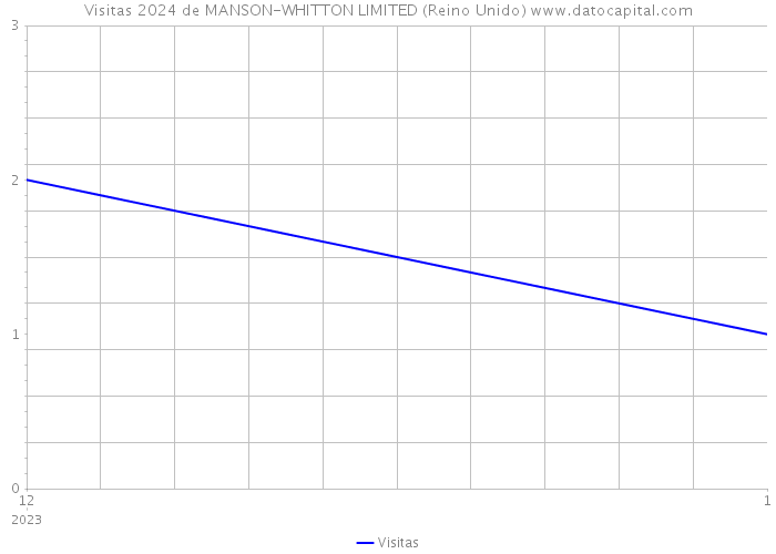 Visitas 2024 de MANSON-WHITTON LIMITED (Reino Unido) 