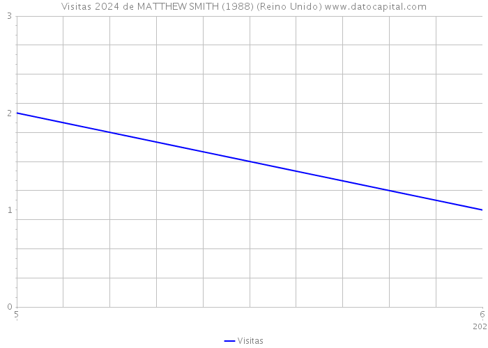 Visitas 2024 de MATTHEW SMITH (1988) (Reino Unido) 