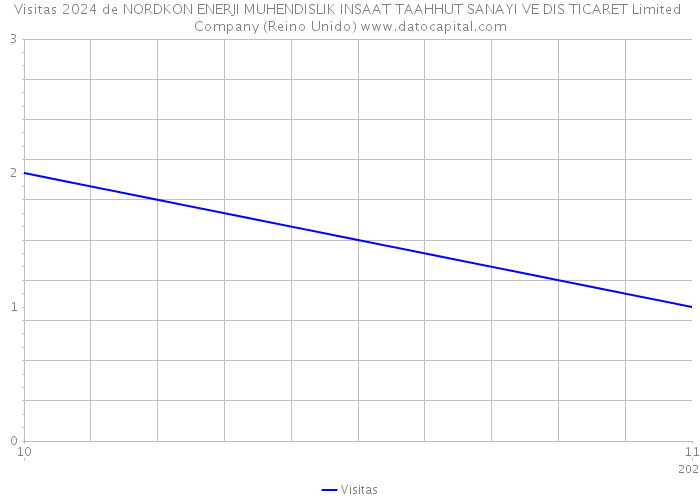 Visitas 2024 de NORDKON ENERJI MUHENDISLIK INSAAT TAAHHUT SANAYI VE DIS TICARET Limited Company (Reino Unido) 