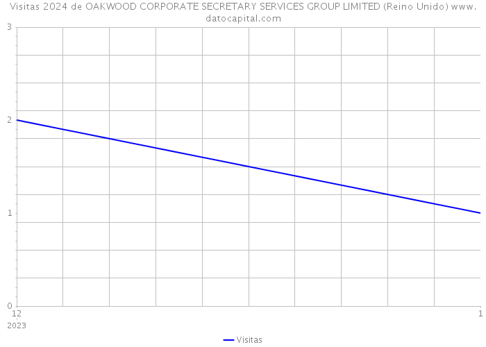 Visitas 2024 de OAKWOOD CORPORATE SECRETARY SERVICES GROUP LIMITED (Reino Unido) 