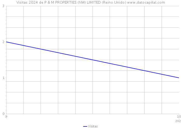 Visitas 2024 de P & M PROPERTIES (NW) LIMITED (Reino Unido) 