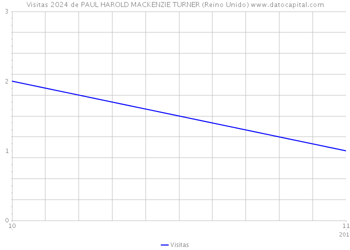 Visitas 2024 de PAUL HAROLD MACKENZIE TURNER (Reino Unido) 