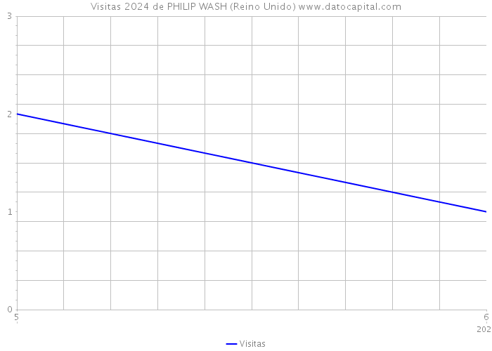 Visitas 2024 de PHILIP WASH (Reino Unido) 