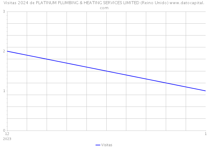 Visitas 2024 de PLATINUM PLUMBING & HEATING SERVICES LIMITED (Reino Unido) 