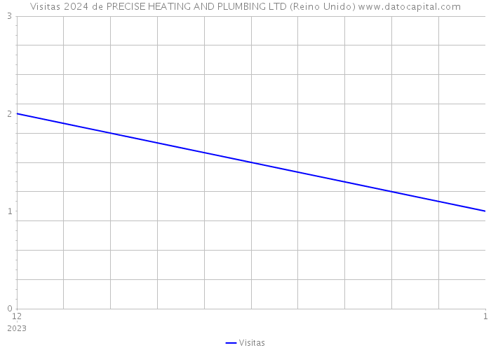 Visitas 2024 de PRECISE HEATING AND PLUMBING LTD (Reino Unido) 