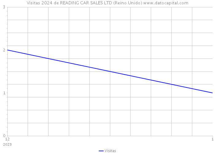 Visitas 2024 de READING CAR SALES LTD (Reino Unido) 