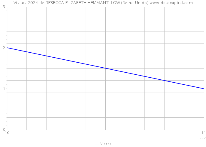 Visitas 2024 de REBECCA ELIZABETH HEMMANT-LOW (Reino Unido) 